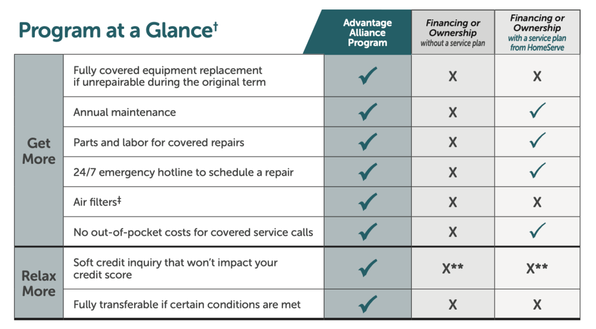 Advantage Program | UGI HVAC